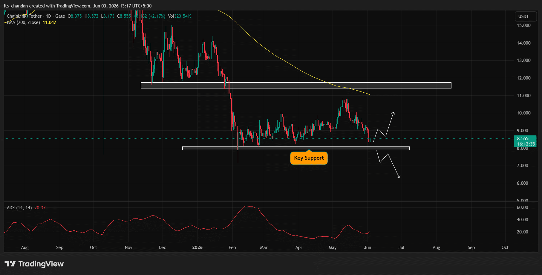 Chainlink (LINK) price action