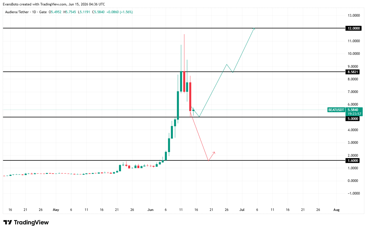 Dự báo giá BEAT: hỗ trợ 5 USD có đẩy lên 8,58 USD? - Tin Tức Bitcoin - Cập Nhật Tin Tức Coin Mới Nhất 24/7 2026