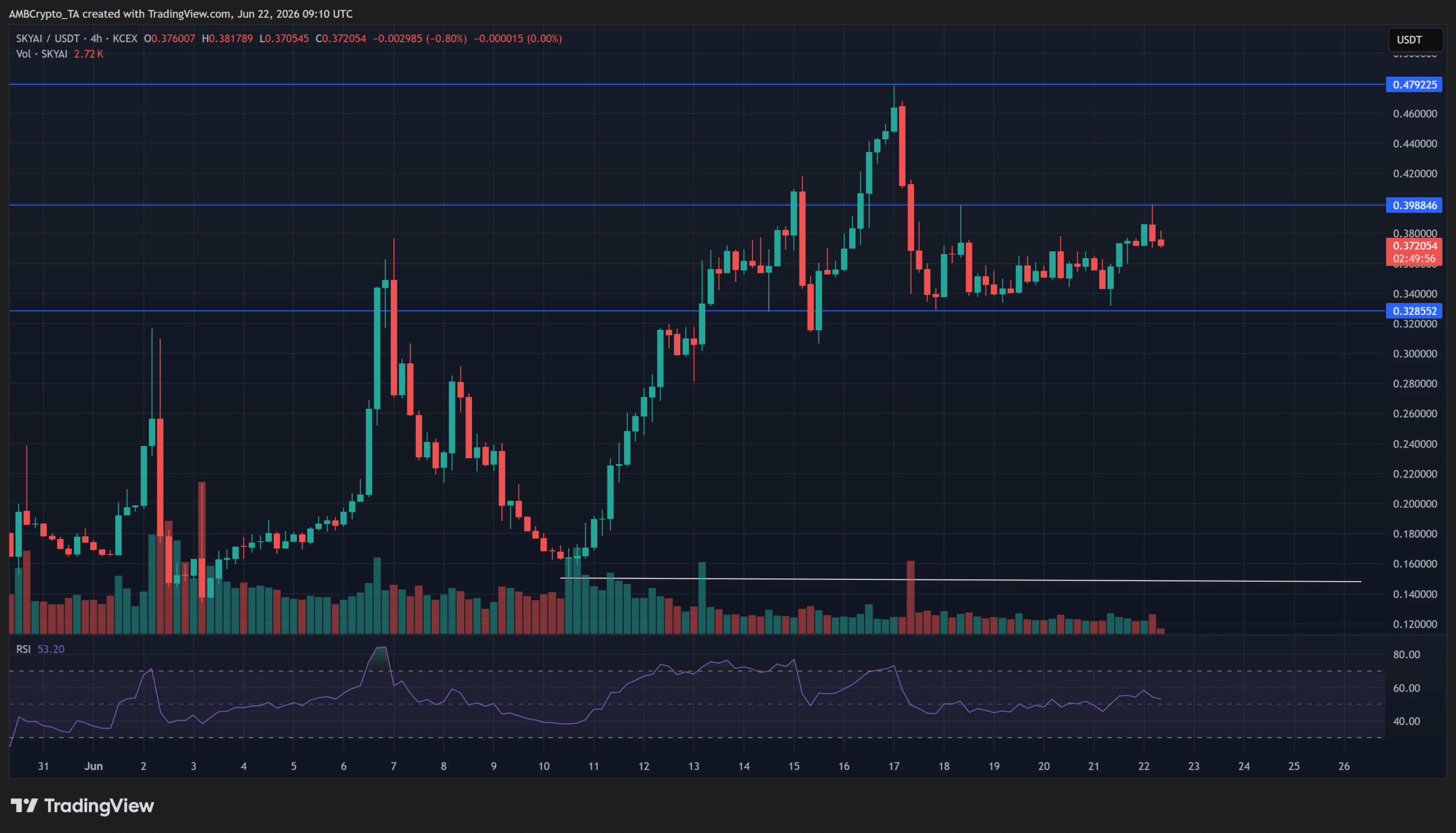 Dự báo giá SKYAI: Đợt quét đòn bẩy có mở ra bứt phá? - Tin Tức Bitcoin - Cập Nhật Tin Tức Coin Mới Nhất 24/7 2026 Dự báo giá SKYAI: Đợt quét đòn bẩy có mở ra bứt phá? - Tin Tức Bitcoin - Cập Nhật Tin Tức Coin Mới Nhất 24/7 2026