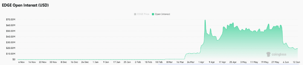 EDGE tăng vọt 20% khi OI tăng, giá hướng 0,50 USD - Tin Tức Bitcoin - Cập Nhật Tin Tức Coin Mới Nhất 24/7 2026 EDGE tăng vọt 20% khi OI tăng, giá hướng 0,50 USD - Tin Tức Bitcoin - Cập Nhật Tin Tức Coin Mới Nhất 24/7 2026