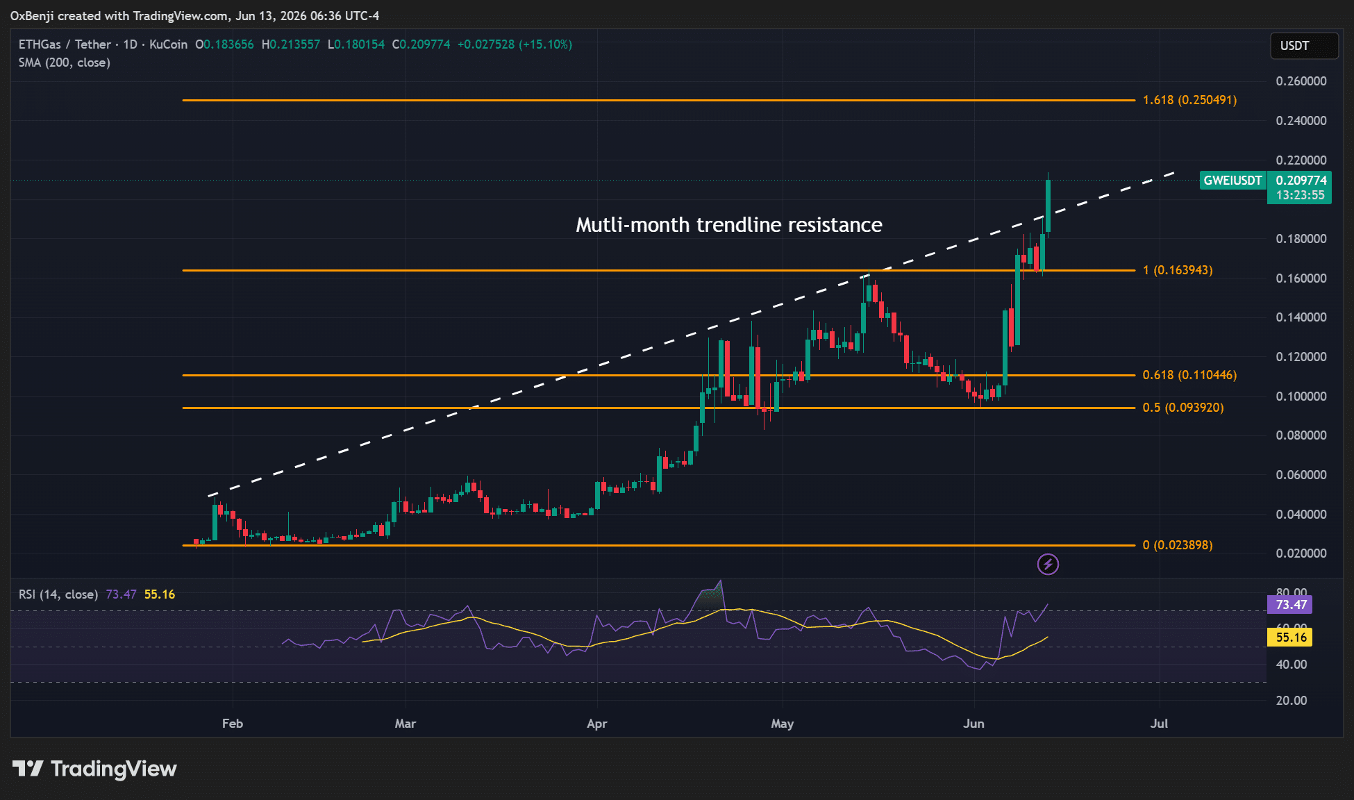 ETHGas tăng gấp đôi trong tháng 6, GWEI có giữ đà hồi phục 100%? - Tin Tức Bitcoin - Cập Nhật Tin Tức Coin Mới Nhất 24/7 2026 ETHGas GWEI