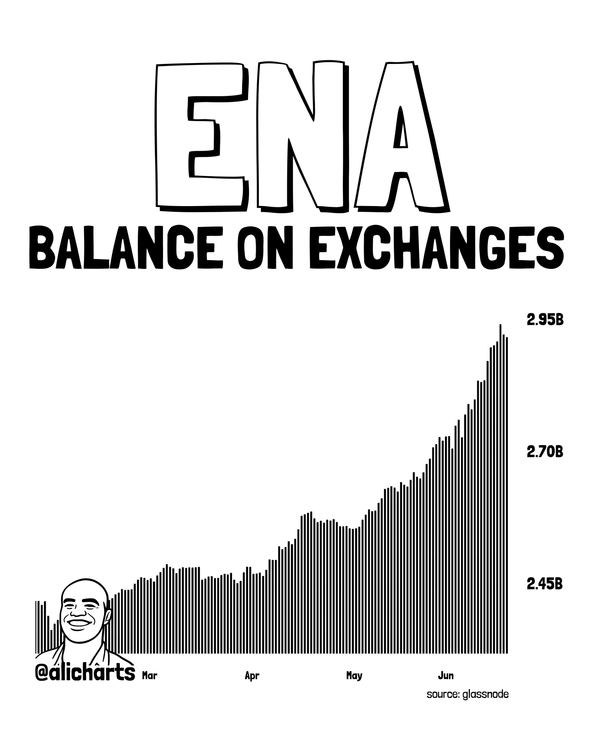 Ethena tăng 13% rồi xóa sạch đà tăng giá - Tin Tức Bitcoin - Cập Nhật Tin Tức Coin Mới Nhất 24/7 2026 Ethena on Exchanges