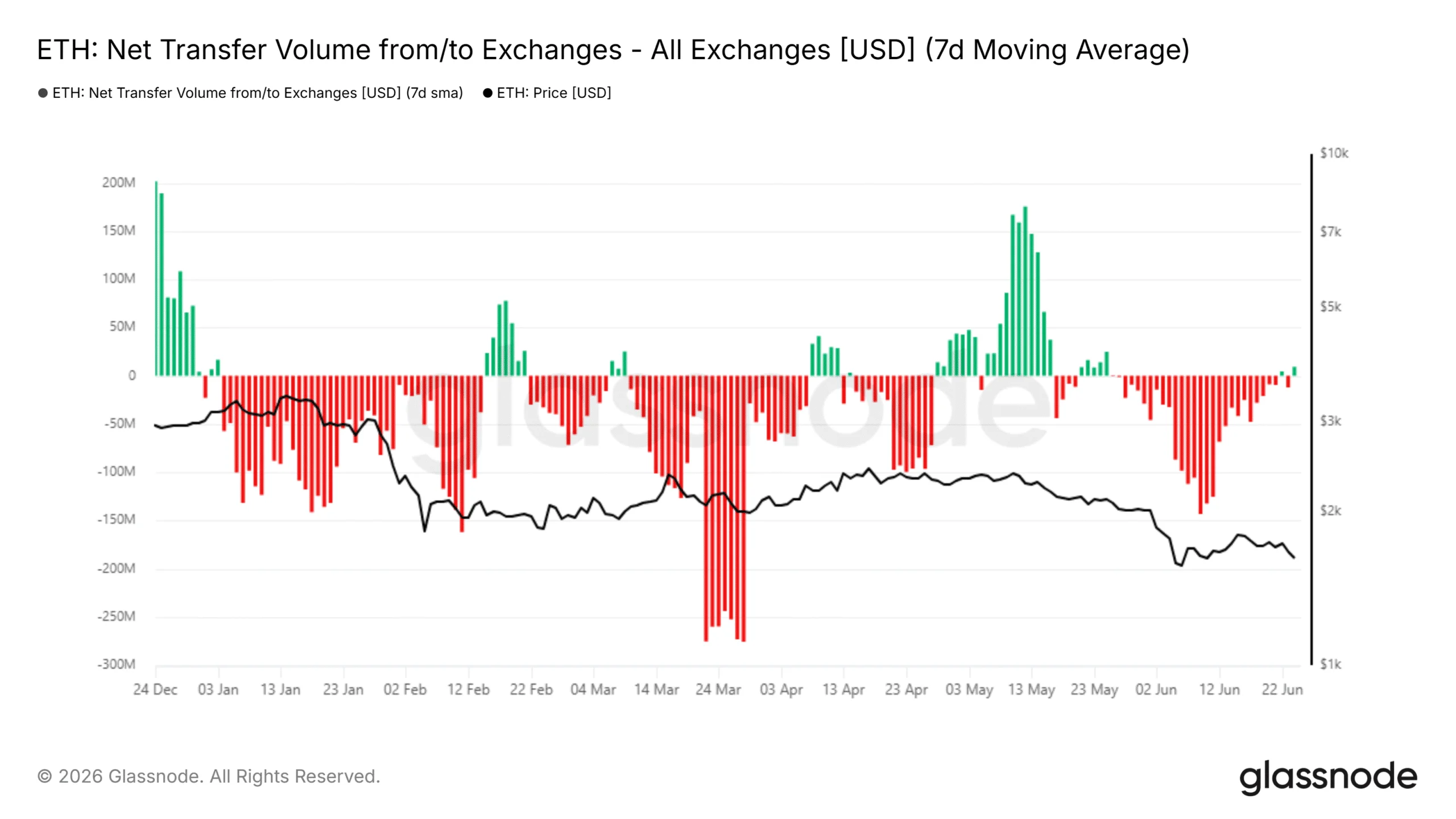 Ethereum Net Transfer Volume From To Exchanges