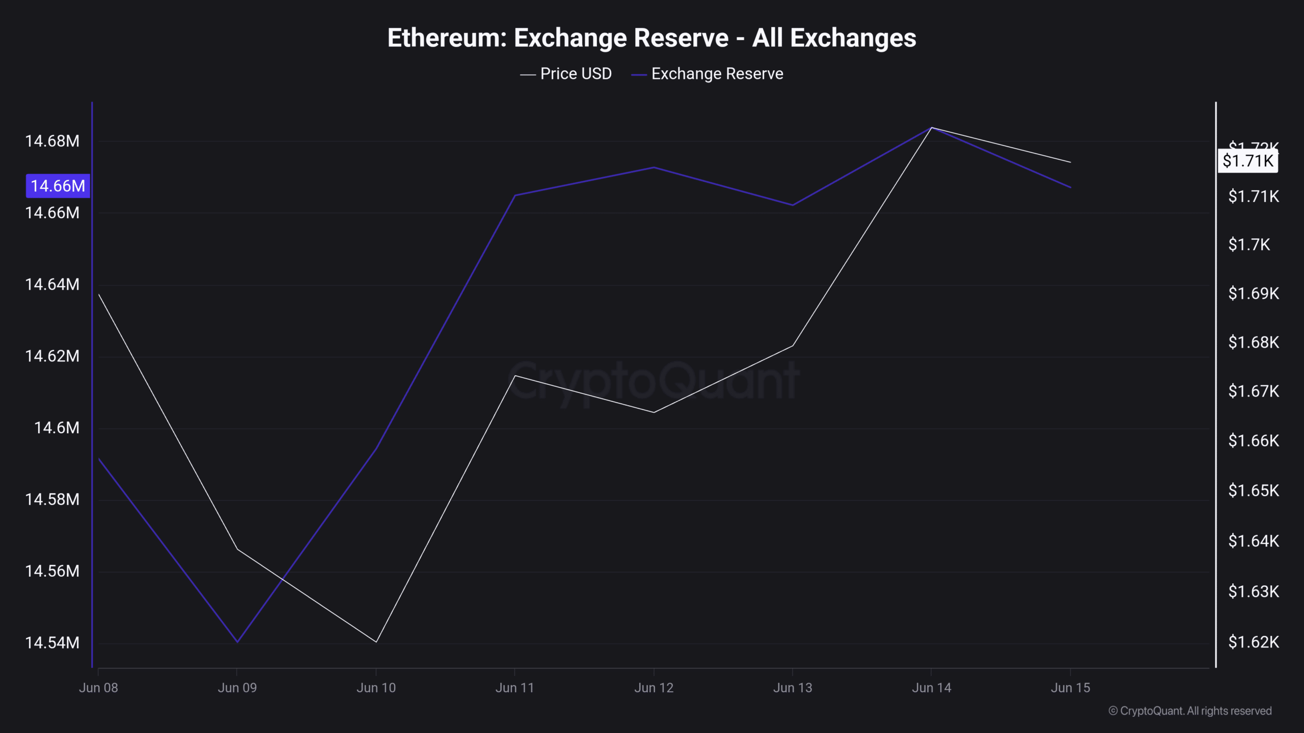 Ethereum exchanges reserves