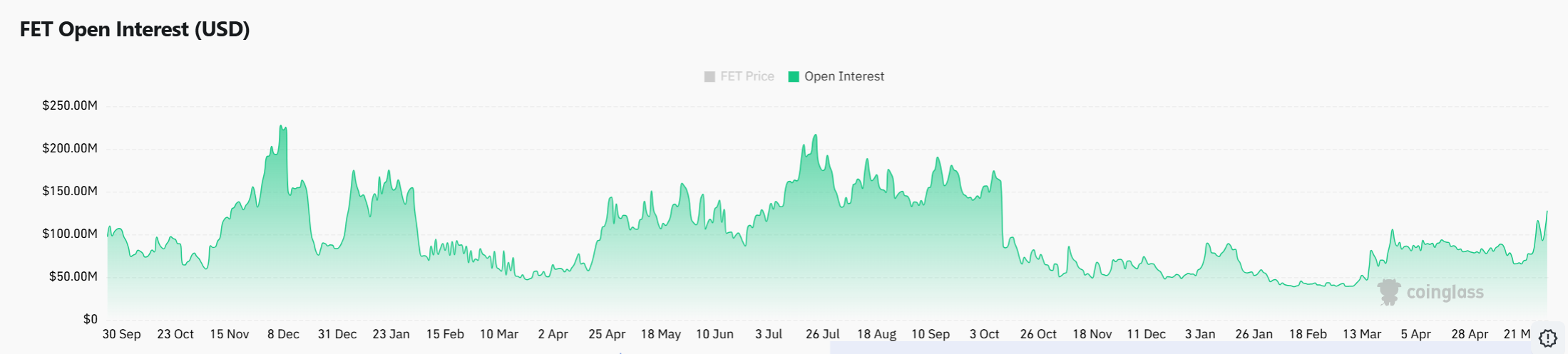 FET giành lại hỗ trợ khi OI tăng mạnh, có vượt 0,3 USD? - Tin Tức Bitcoin - Cập Nhật Tin Tức Coin Mới Nhất 24/7 2026 FET giành lại hỗ trợ khi OI tăng mạnh, có vượt 0,3 USD? - Tin Tức Bitcoin - Cập Nhật Tin Tức Coin Mới Nhất 24/7 2026