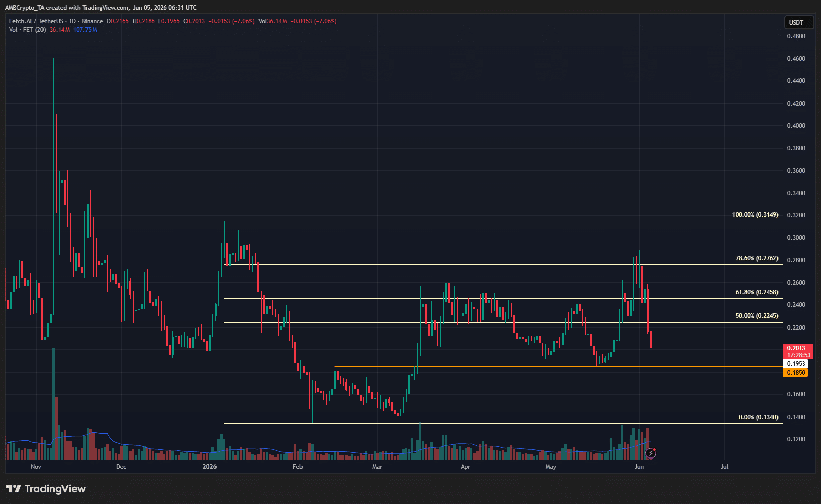 FET 1-day Chart