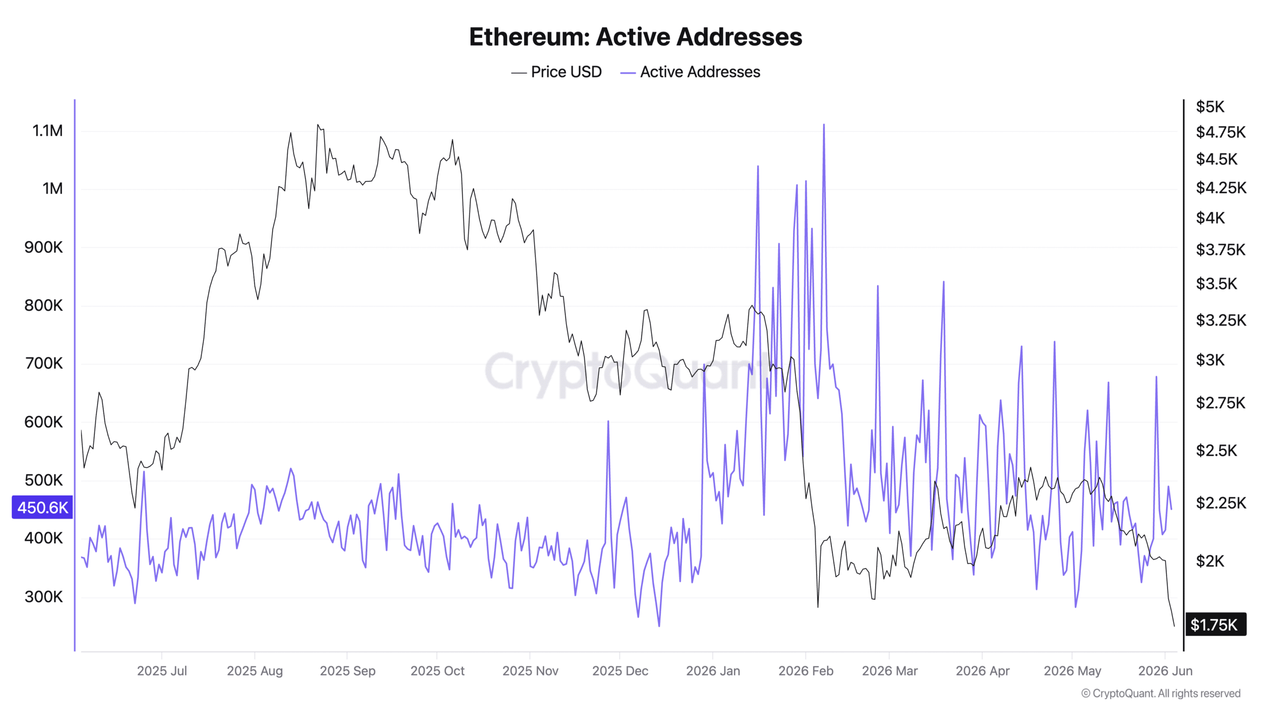 Ethereum Active Addresses