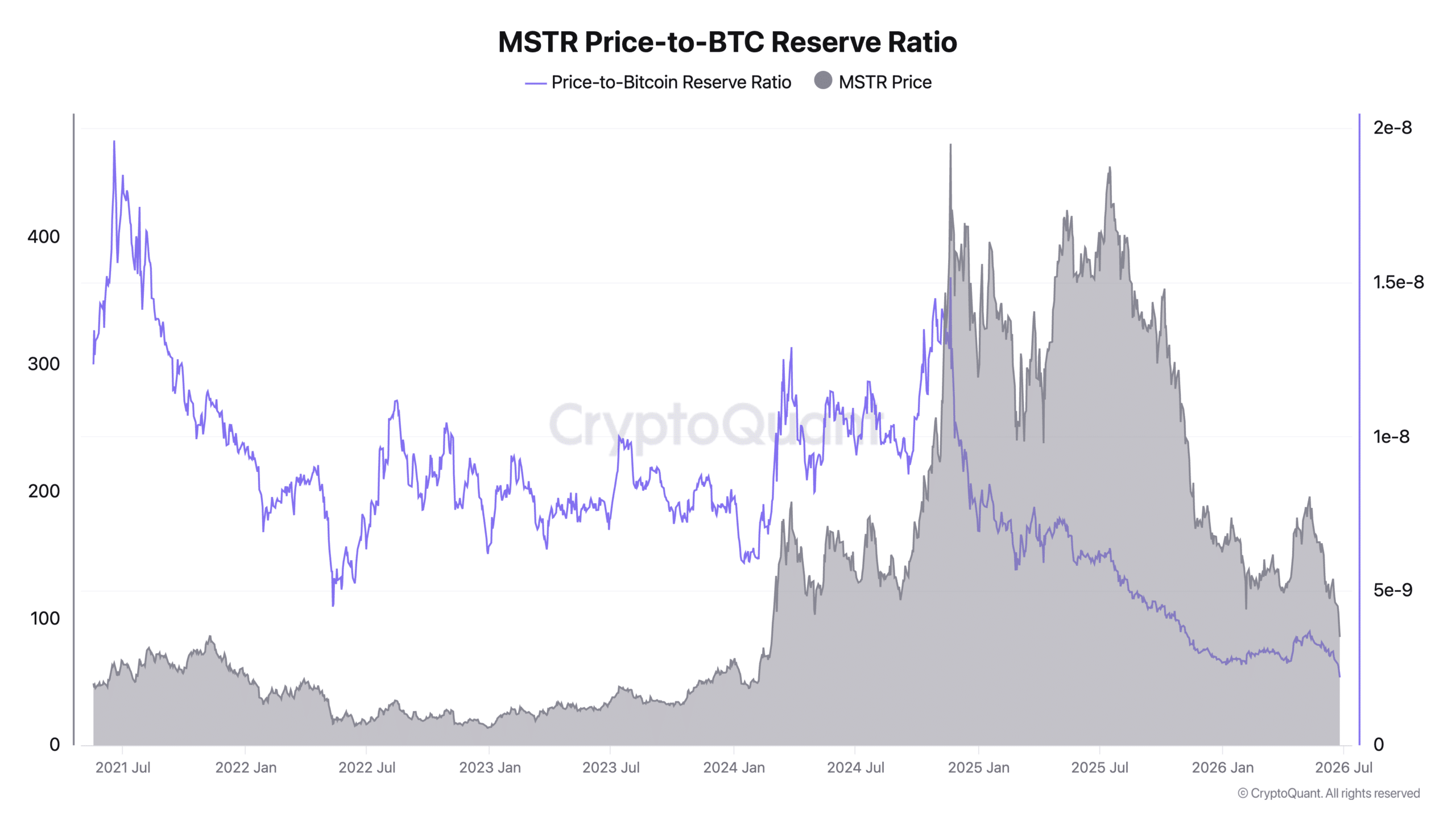 MSTR Price-to-BTC Reserve Ratio (1)