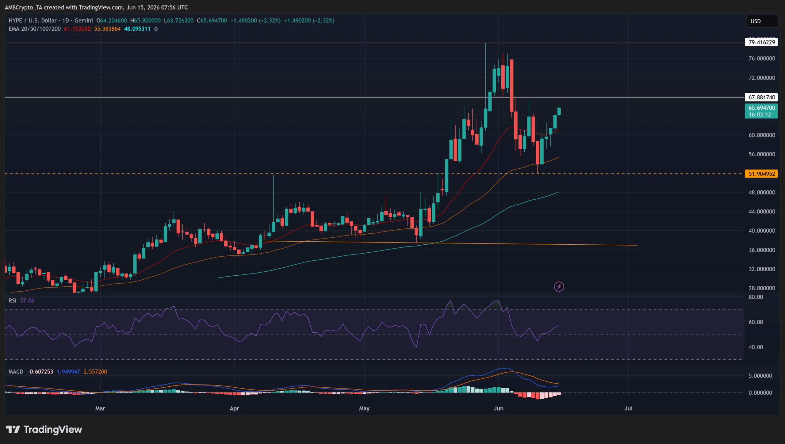 HYPE còn 1 rào cản trước khi hướng tới 72–74 USD - Tin Tức Bitcoin - Cập Nhật Tin Tức Coin Mới Nhất 24/7 2026 HYPE còn 1 rào cản trước khi hướng tới 72–74 USD - Tin Tức Bitcoin - Cập Nhật Tin Tức Coin Mới Nhất 24/7 2026