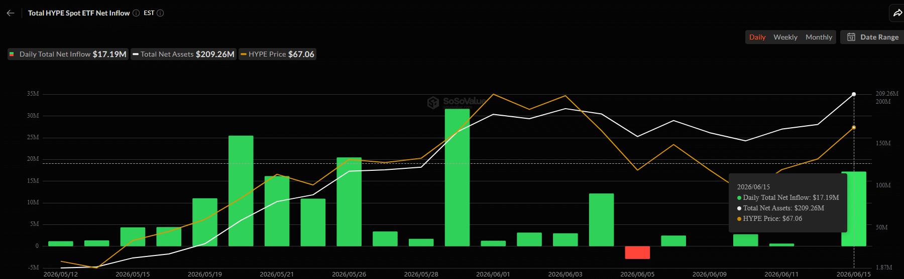HYPE tăng 12% trong chuỗi 6 phiên, liệu sẽ lên 76 USD? - Tin Tức Bitcoin - Cập Nhật Tin Tức Coin Mới Nhất 24/7 2026 HYPE spot ETFs