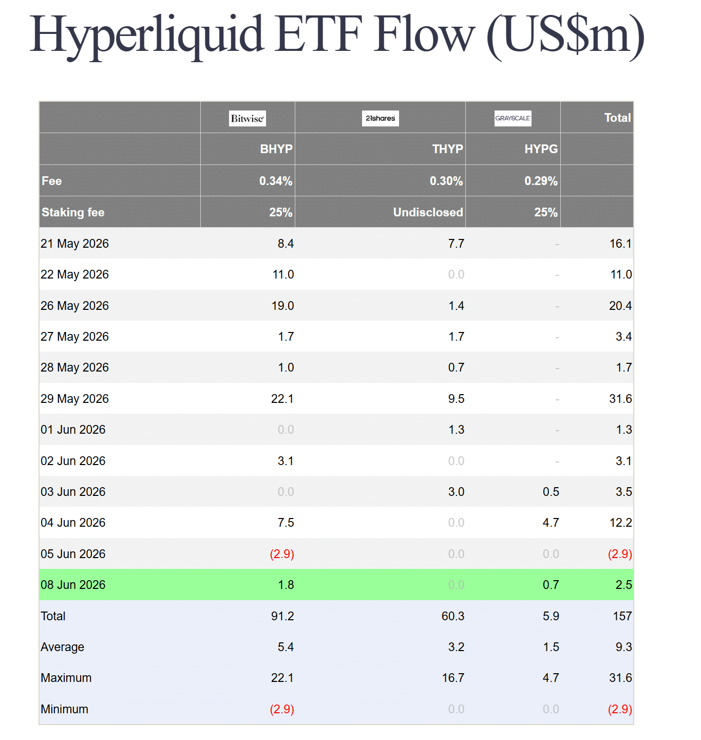 Hợp đồng tương lai Hyperliquid lên Coinbase, inflow HYPE ETF vượt 91 triệu USD - Tin Tức Bitcoin - Cập Nhật Tin Tức Coin Mới Nhất 24/7 2026 Hợp đồng tương lai Hyperliquid lên Coinbase, inflow HYPE ETF vượt 91 triệu USD - Tin Tức Bitcoin - Cập Nhật Tin Tức Coin Mới Nhất 24/7 2026