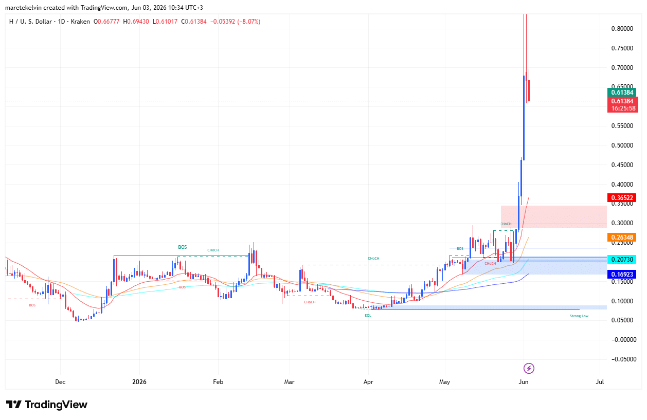 Humanity Protocol giảm 10% sau khi lập đỉnh: Chốt lời đã bắt đầu? - Tin Tức Bitcoin - Cập Nhật Tin Tức Coin Mới Nhất 24/7 2026 H price analysis