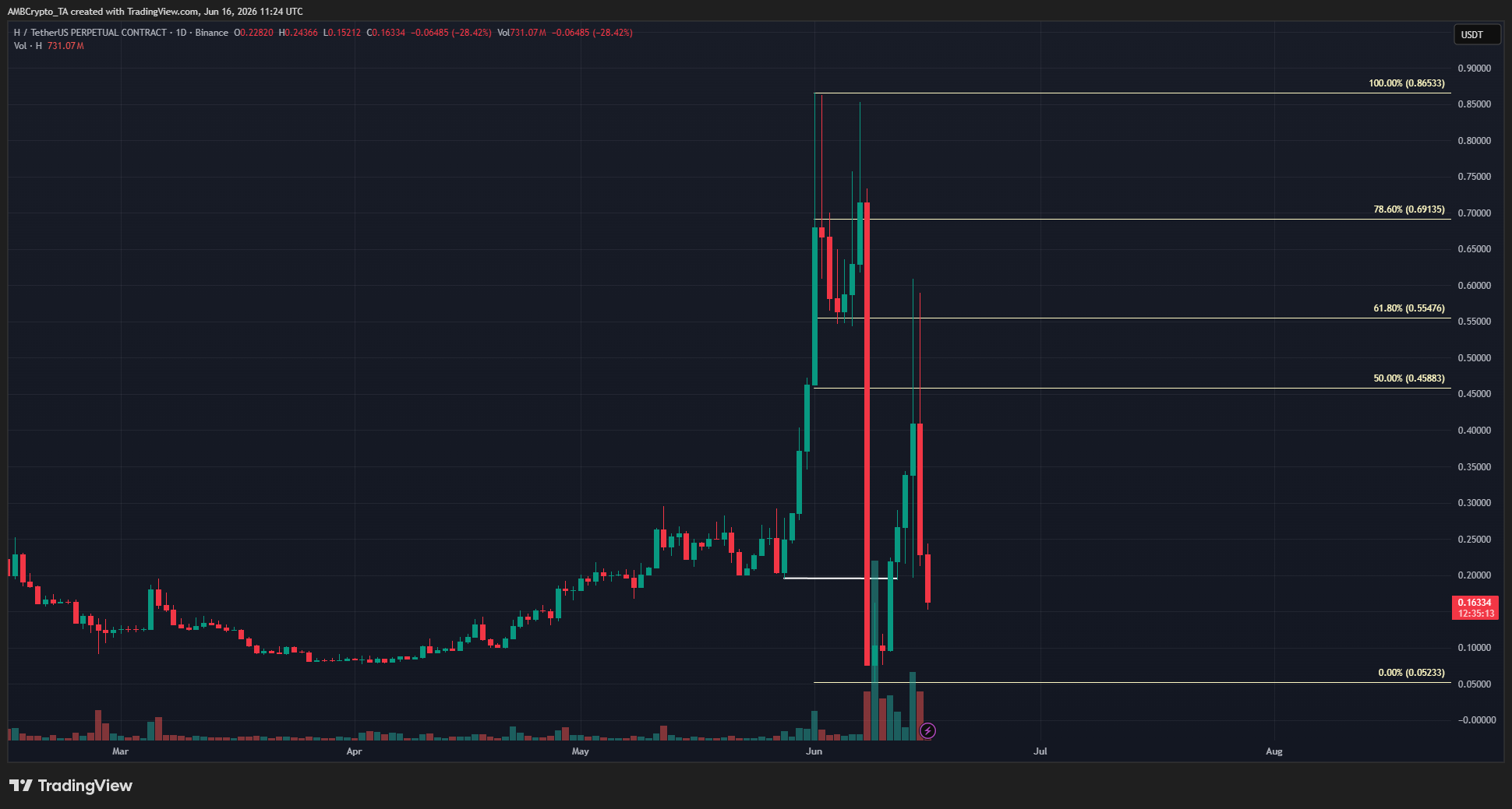 Humanity Protocol tăng 1.100% rồi bốc hơi sau 48 giờ: Vì sao? - Tin Tức Bitcoin - Cập Nhật Tin Tức Coin Mới Nhất 24/7 2026 Humanity 1-day Chart