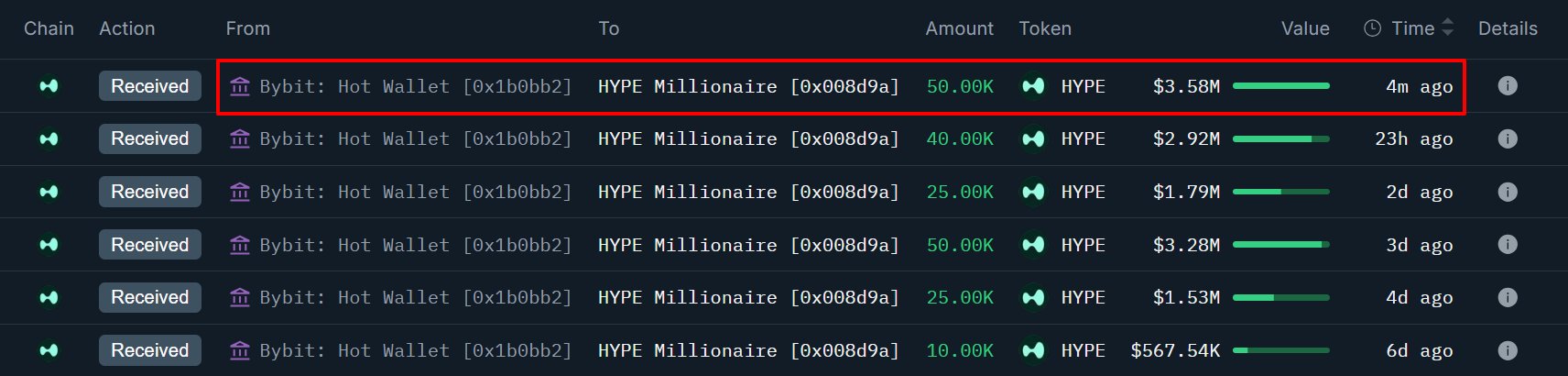 Hyperliquid nhắm 79 USD, HYPE vượt áp lực bán 55 triệu USD? - Tin Tức Bitcoin - Cập Nhật Tin Tức Coin Mới Nhất 24/7 2026 whale accumulation