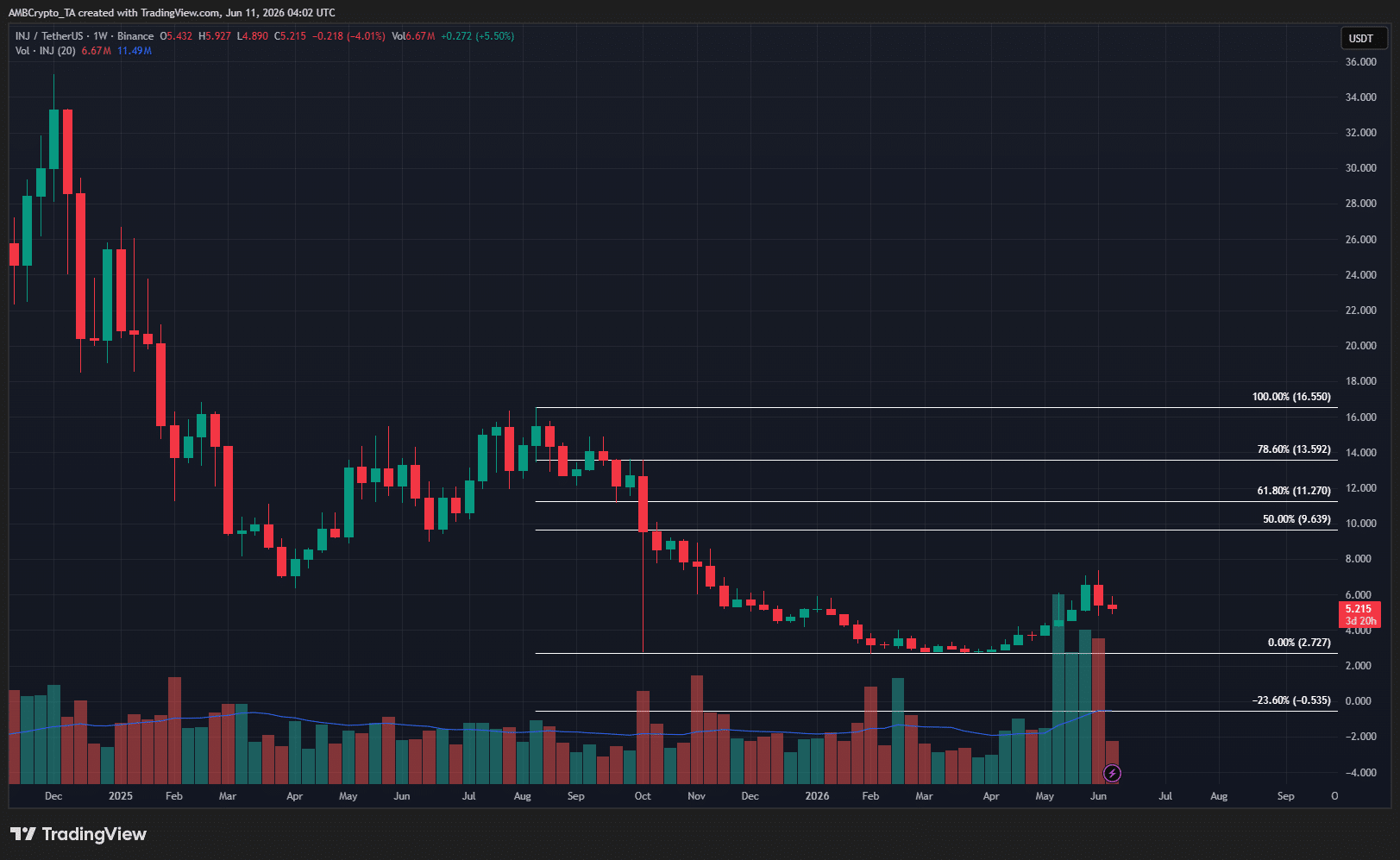Injective Vulcan lên mainnet, giá INJ có thể bị bán chốt lời - Tin Tức Bitcoin - Cập Nhật Tin Tức Coin Mới Nhất 24/7 2026 INJ 1-week Chart