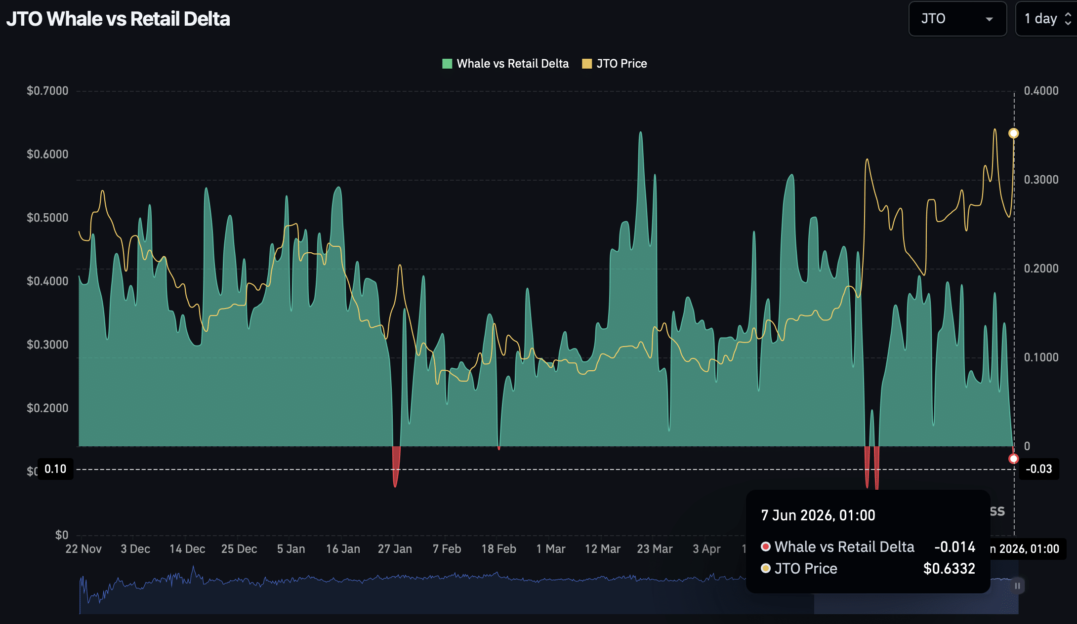 Jito tăng 14% nhưng JTO đối mặt tín hiệu cảnh báo khi netflow âm - Tin Tức Bitcoin - Cập Nhật Tin Tức Coin Mới Nhất 24/7 2026 JTO whale retail delta