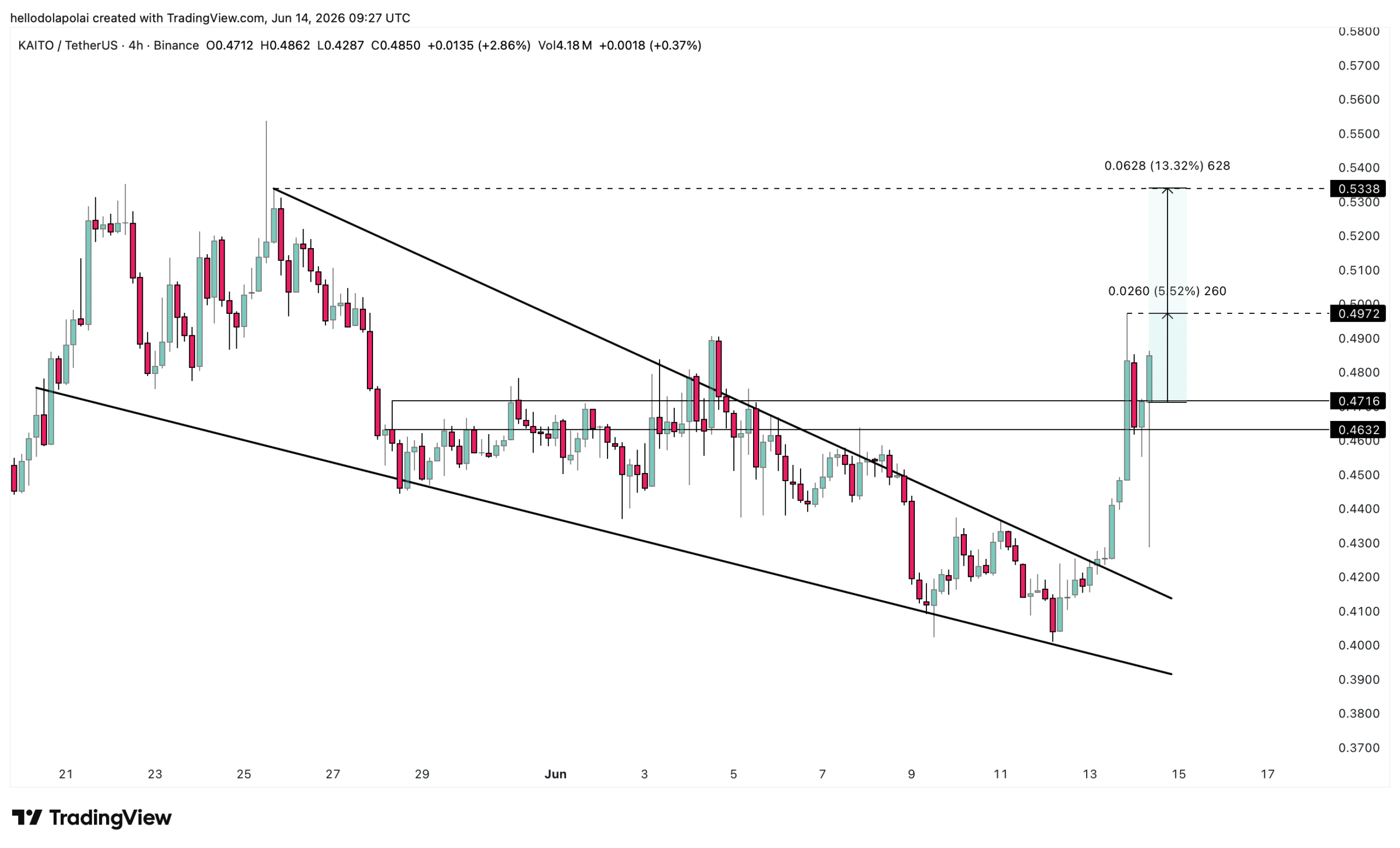 KAITO tăng 13% sau đợt rally cuối tuần, nhưng có điểm đáng lo - Tin Tức Bitcoin - Cập Nhật Tin Tức Coin Mới Nhất 24/7 2026 KAITO price chart