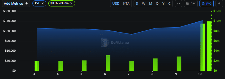 Keeta: Vì sao KTA không giữ được mốc 0,24 USD? - Tin Tức Bitcoin - Cập Nhật Tin Tức Coin Mới Nhất 24/7 2026 KTA