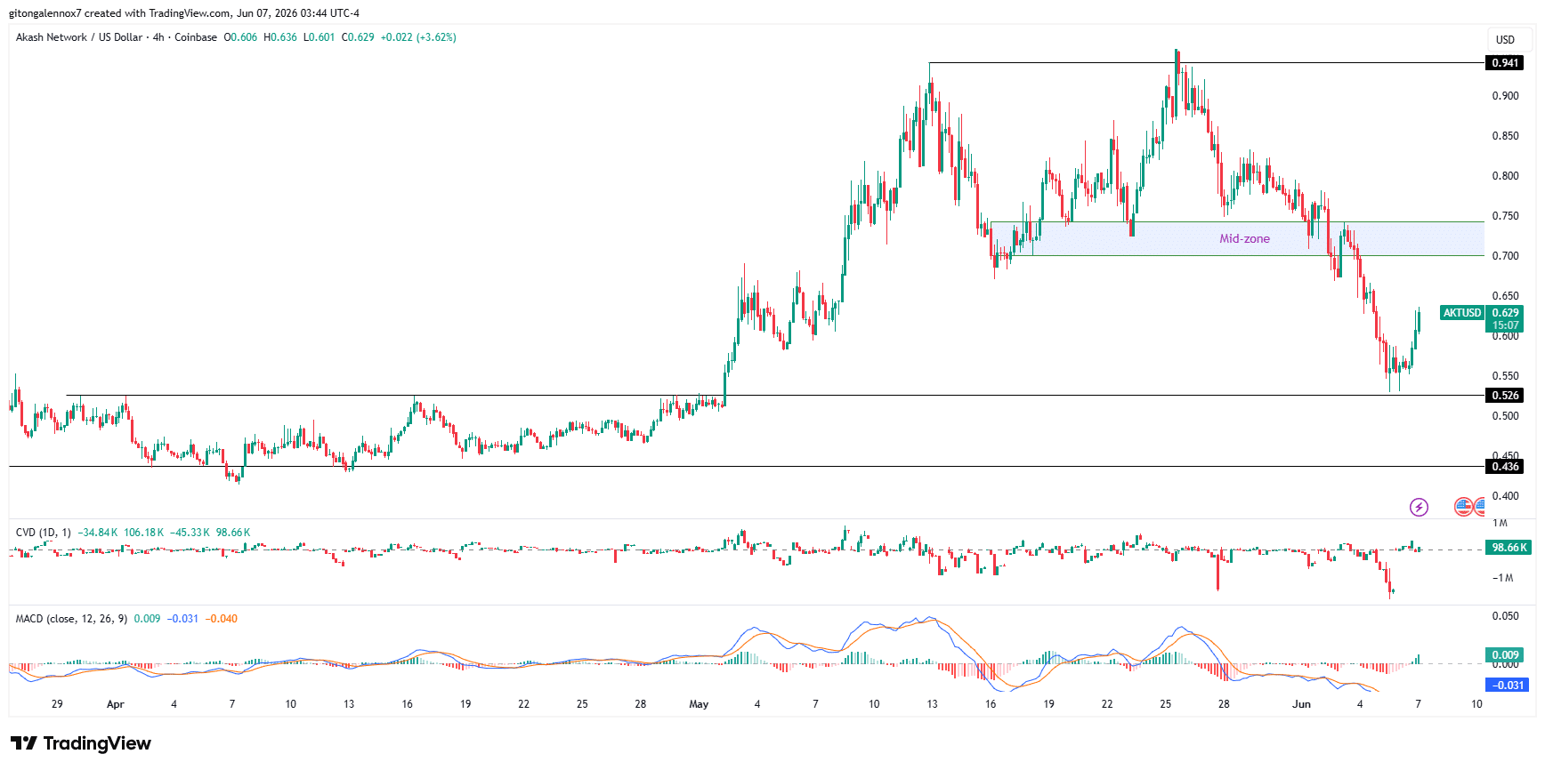 Khối lượng Akash Network tăng gấp đôi, AKT có tiếp tục tăng 14%? - Tin Tức Bitcoin - Cập Nhật Tin Tức Coin Mới Nhất 24/7 2026 AKT