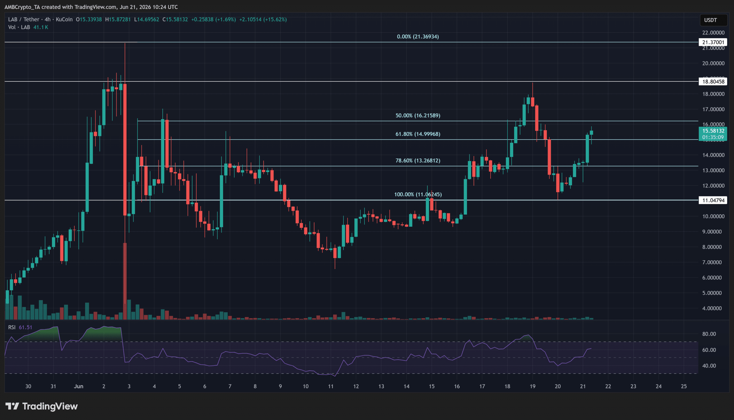 LAB crypto tăng 28%: Có thể lấy lại 18 USD khi thiếu lực cầu mới? - Tin Tức Bitcoin - Cập Nhật Tin Tức Coin Mới Nhất 24/7 2026