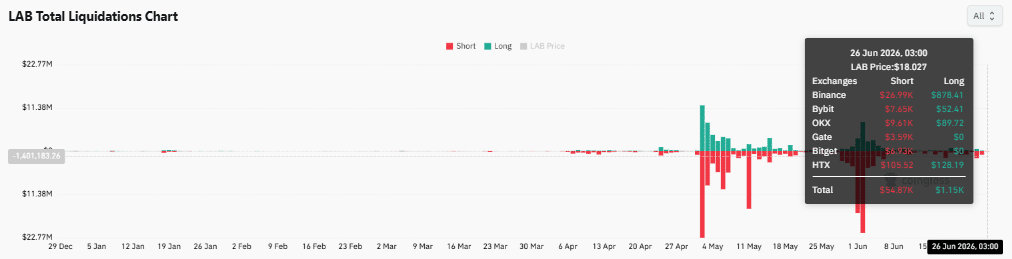 LAB giảm 60% volume spot, phe short chịu thiệt khi mốc 30 USD cận kề - Tin Tức Bitcoin - Cập Nhật Tin Tức Coin Mới Nhất 24/7 2026