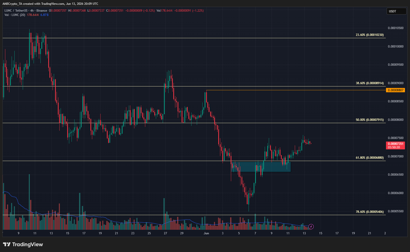 LUNC đi ngược xu hướng giảm của Bitcoin, có hướng tới 0,0001 USD? - Tin Tức Bitcoin - Cập Nhật Tin Tức Coin Mới Nhất 24/7 2026 LUNC 4-hour Chart