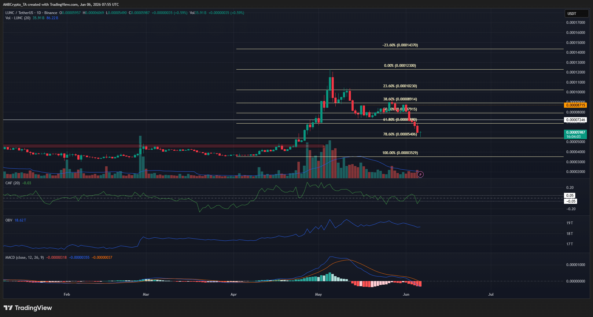 LUNC 1-day Chart