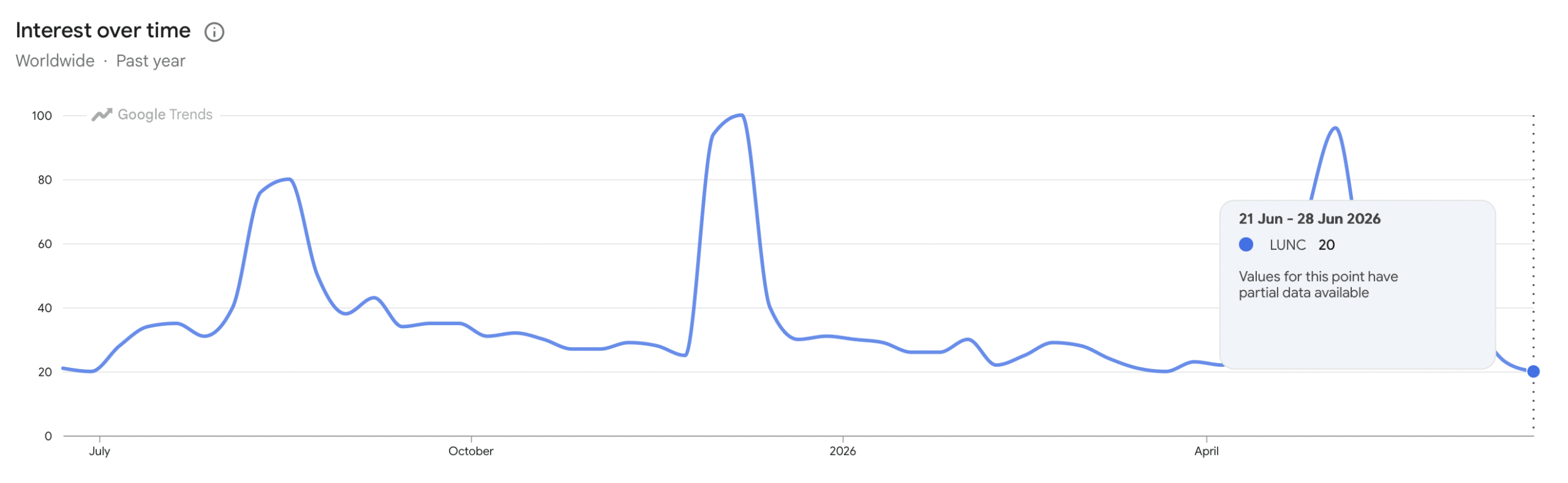 LUNC search trend