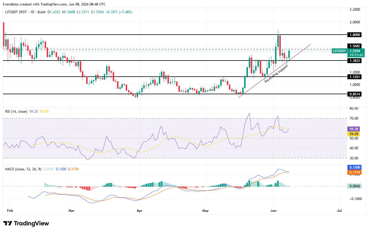 Lighter phục hồi sau cú giảm 20%: LIT có thể về 1,80 USD? - Tin Tức Bitcoin - Cập Nhật Tin Tức Coin Mới Nhất 24/7 2026 LIT price action