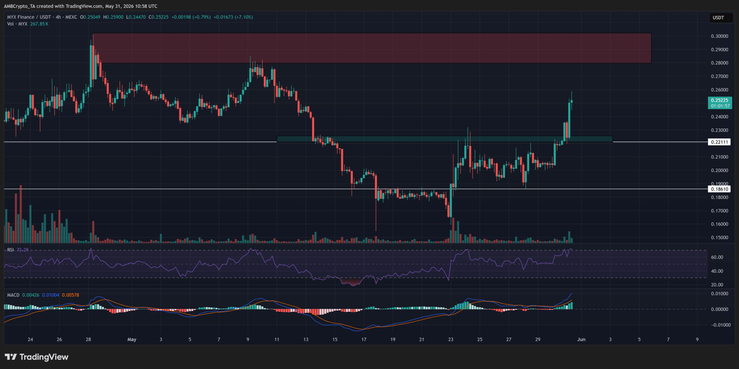 MYX Finance vượt hỗ trợ quan trọng, sắp lên 0,30 USD? - Tin Tức Bitcoin - Cập Nhật Tin Tức Coin Mới Nhất 24/7 2026