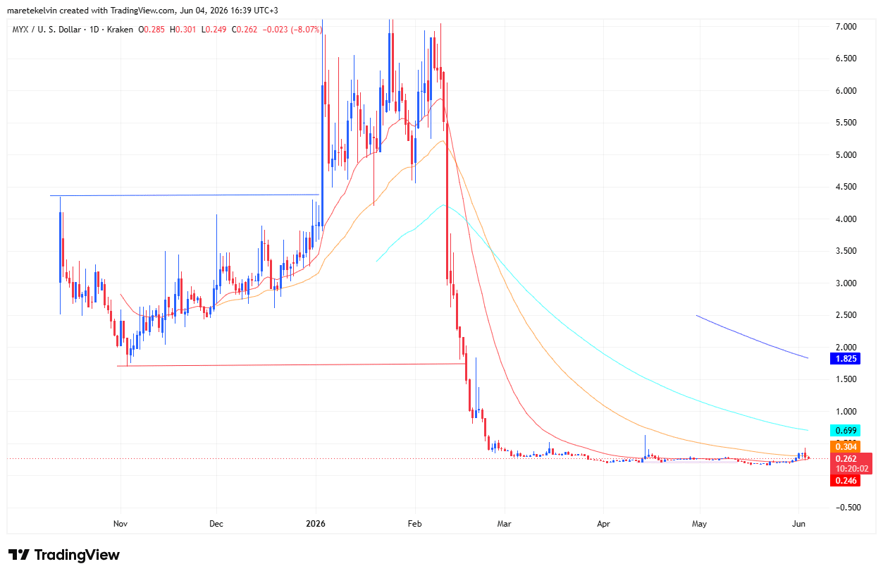 MYX price analysis