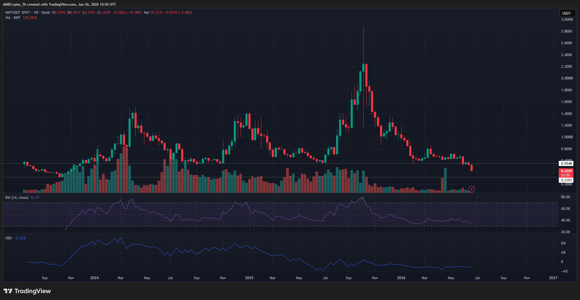Mantle 1-week Chart