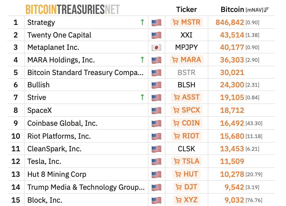 Marathon vào top 4 DAT lớn nhất sau khi mua thêm 1.000 BTC - Tin Tức Bitcoin - Cập Nhật Tin Tức Coin Mới Nhất 24/7 2026 Bitcoin treasury holdings.