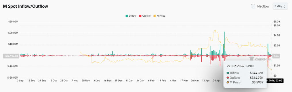 MemeCore xuống đáy nhiều tháng: M có thể hồi phục sau khi mất 1,25 USD? - Tin Tức Bitcoin - Cập Nhật Tin Tức Coin Mới Nhất 24/7 2026