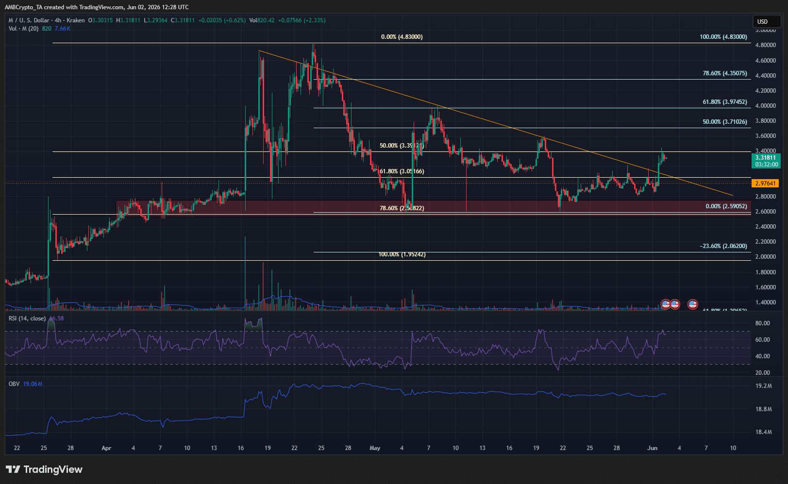 Memecore 4-hour Chart