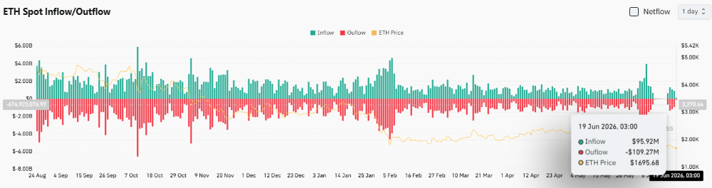 Nguồn cung ETH trên sàn tiếp tục giảm, liệu giá có phục hồi? - Tin Tức Bitcoin - Cập Nhật Tin Tức Coin Mới Nhất 24/7 2026 Nguồn cung ETH trên sàn tiếp tục giảm, liệu giá có phục hồi? - Tin Tức Bitcoin - Cập Nhật Tin Tức Coin Mới Nhất 24/7 2026