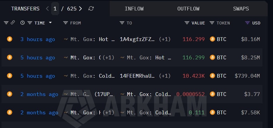 Nhà đầu tư bắt đáy có kéo Bitcoin sau khi Mt. Gox chuyển 730 triệu USD BTC? - Tin Tức Bitcoin - Cập Nhật Tin Tức Coin Mới Nhất 24/7 2026 Mt Gox BTC transfer