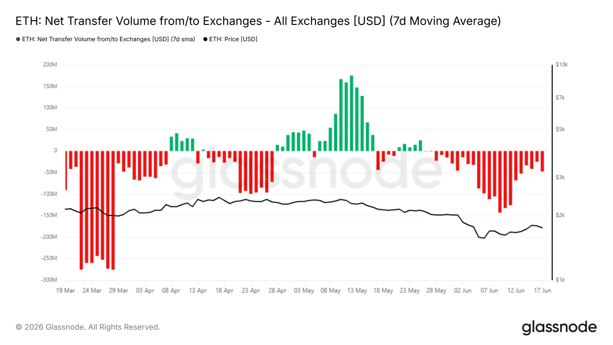 Nhà đầu tư để mắt ETH dưới 1.300 USD nếu Bitcoin rơi dưới 60.000 USD - Tin Tức Bitcoin - Cập Nhật Tin Tức Coin Mới Nhất 24/7 2026 Ethereum Exchange Net Transfer Volume