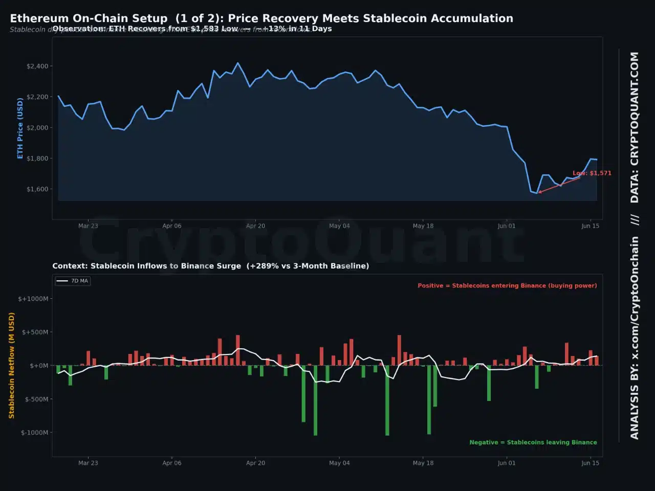 Nhà đầu tư để mắt ETH dưới 1.300 USD nếu Bitcoin rơi dưới 60.000 USD - Tin Tức Bitcoin - Cập Nhật Tin Tức Coin Mới Nhất 24/7 2026 Binance Stablecoin Inflows