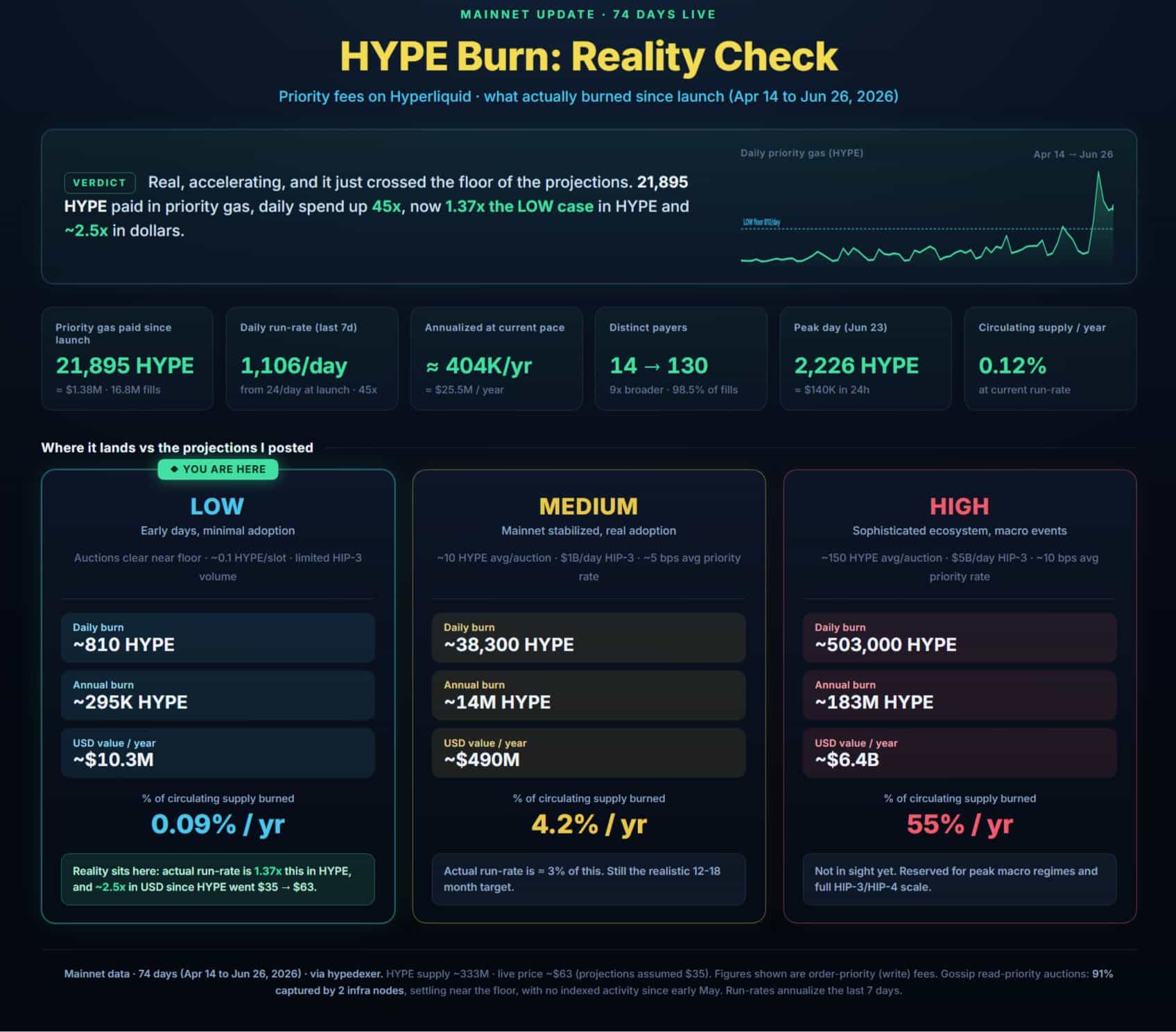 Nhà đầu tư đổ vào Hyperliquid khi lợi suất staking hút vốn, chỉ là nhất thời? - Tin Tức Bitcoin - Cập Nhật Tin Tức Coin Mới Nhất 24/7 2026