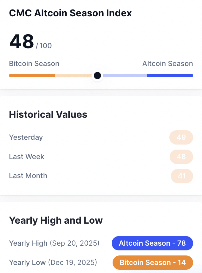 Nhà phân tích dự báo altcoin sắp bùng nổ khi tín hiệu then chốt đến gần - Tin Tức Bitcoin - Cập Nhật Tin Tức Coin Mới Nhất 24/7 2026 Altcoin index at 48