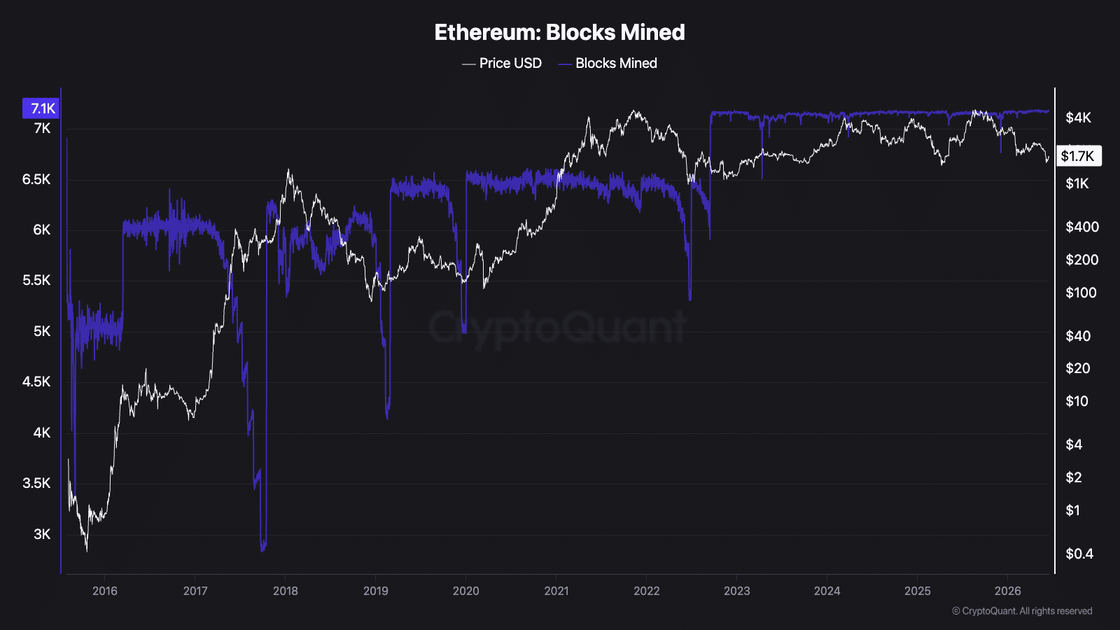 Nhà phát triển vẫn xây tương lai Ethereum dù ETH giảm giá - Tin Tức Bitcoin - Cập Nhật Tin Tức Coin Mới Nhất 24/7 2026 ethereum