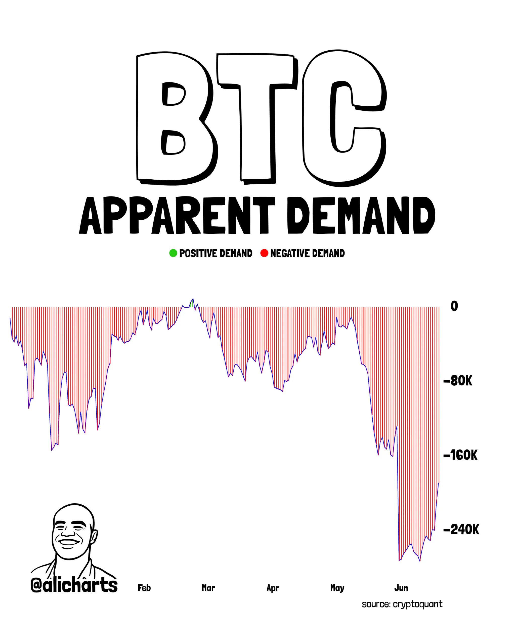 Bitcoin Apparent Demand