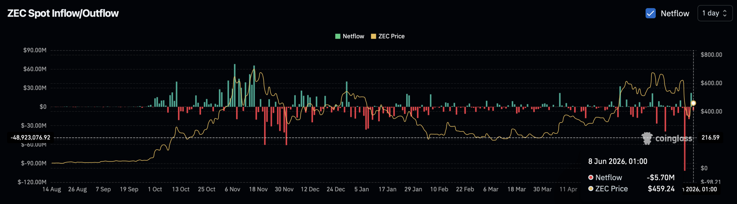 Nhu cầu spot đẩy Zcash lên gần 500 USD, điều gì cản đà tăng ZEC? - Tin Tức Bitcoin - Cập Nhật Tin Tức Coin Mới Nhất 24/7 2026 Spot netflow Zcash