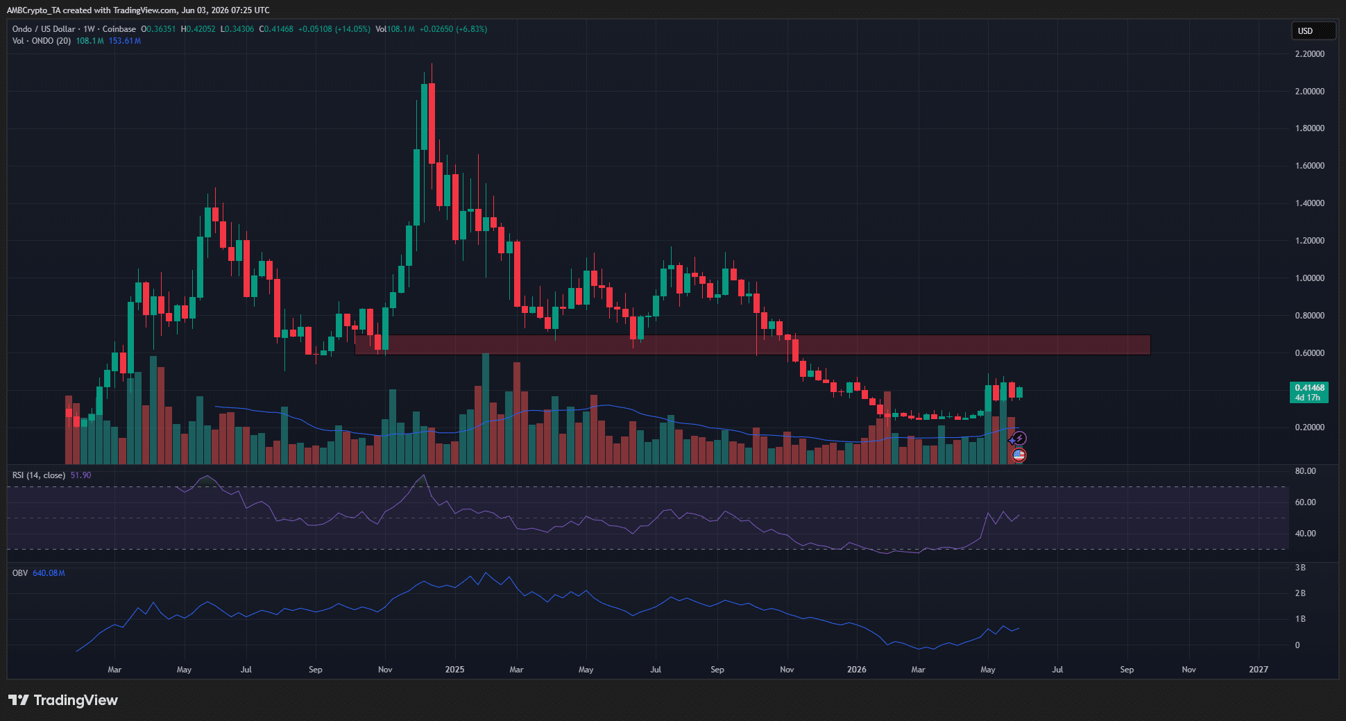 Ondo 1-week Chart
