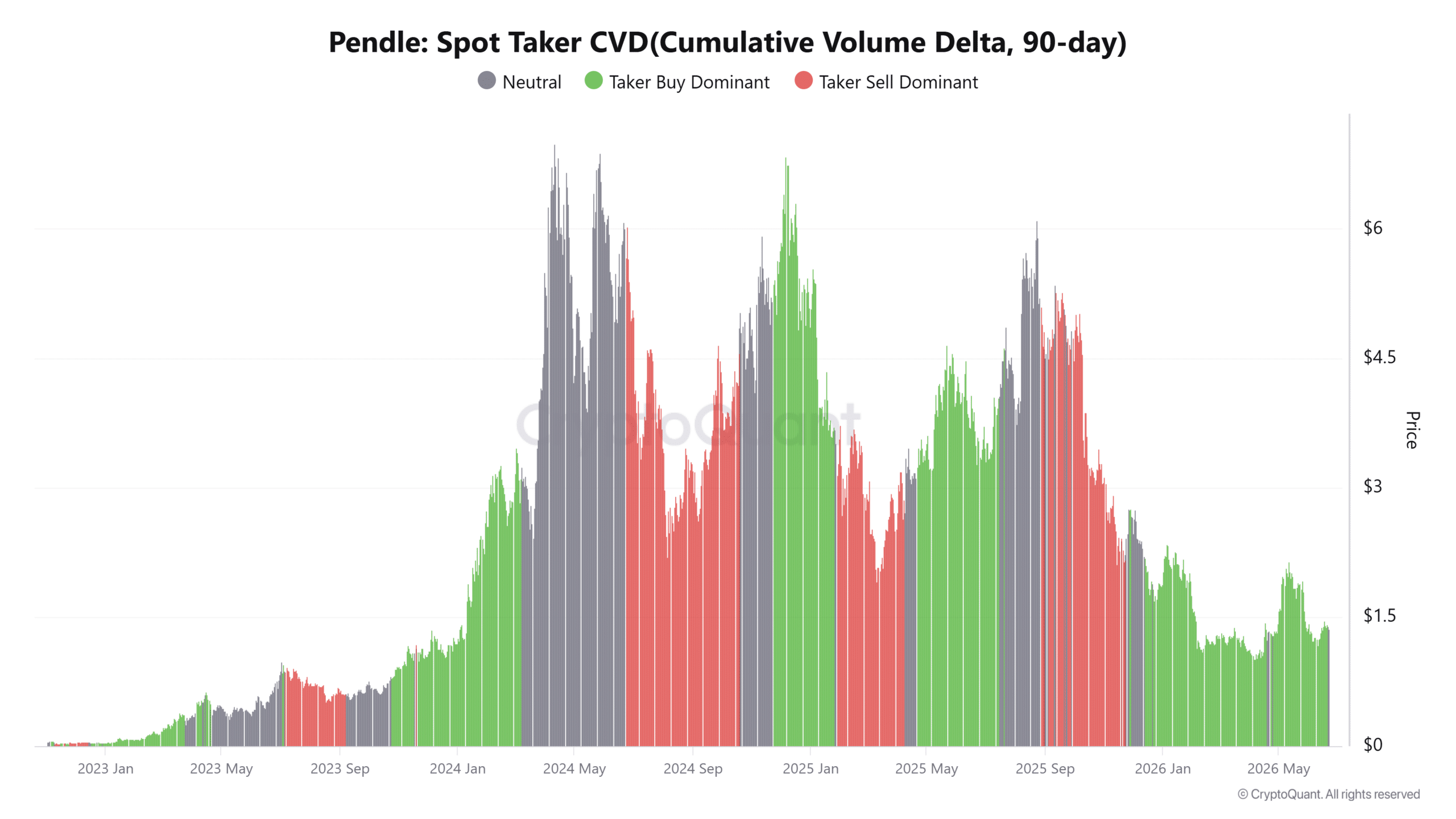 PENDLE có thể biến nhu cầu mạnh thành cú bật lên 1,50 USD? - Tin Tức Bitcoin - Cập Nhật Tin Tức Coin Mới Nhất 24/7 2026 PENDLE có thể biến nhu cầu mạnh thành cú bật lên 1,50 USD? - Tin Tức Bitcoin - Cập Nhật Tin Tức Coin Mới Nhất 24/7 2026