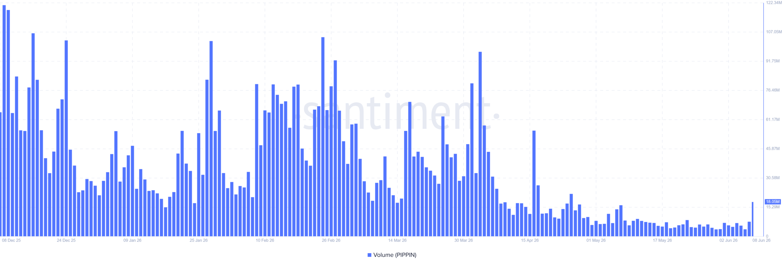 PIPPIN tăng 27% khi nhà giao dịch đổ vào, hồi phục đã đến? - Tin Tức Bitcoin - Cập Nhật Tin Tức Coin Mới Nhất 24/7 2026 PIPPIN Trading Volume