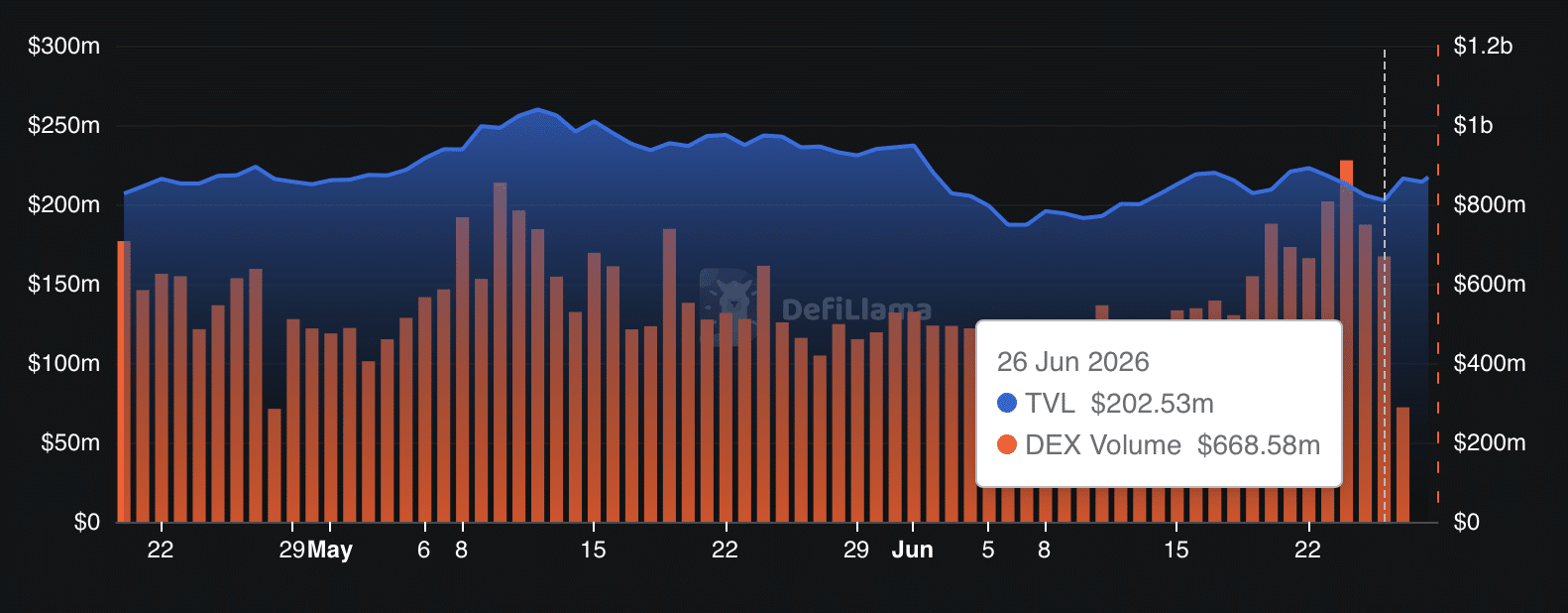 Pump total value locked.