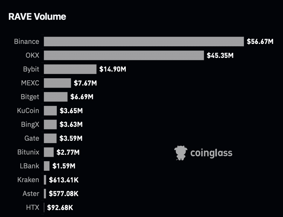 RAVE Volume chart