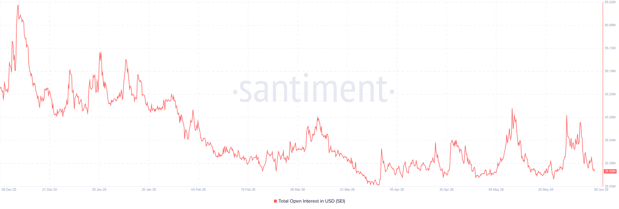 SEI chịu áp lực bán, phục hồi lên 0,06 USD còn khả thi? - Tin Tức Bitcoin - Cập Nhật Tin Tức Coin Mới Nhất 24/7 2026 SEI open interests